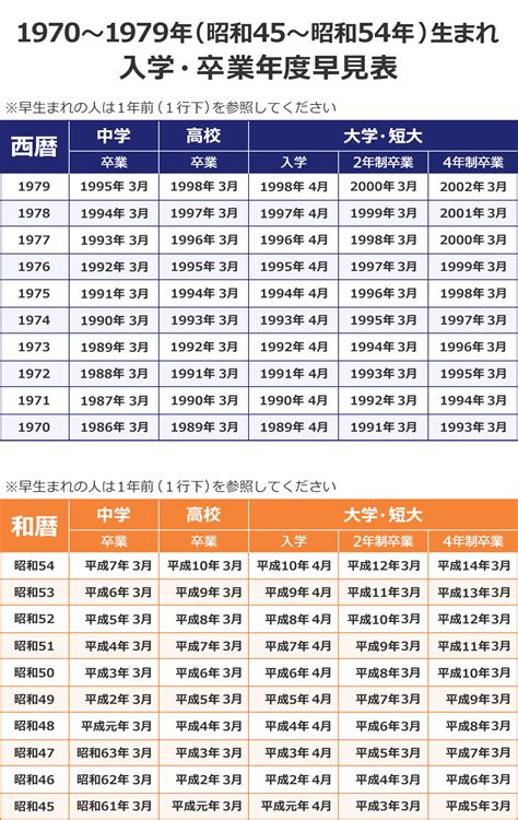 1970年生|1970年度生まれの入学年・卒業年 早見表